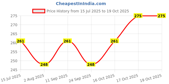 flipkart.com homestic Plastic Multiuses Small M 15 Plastic Tray/Basket/Organizer Pack of 4 (Grey) Storage Basket homestic Price History Graph from 15 Jul 2025 to 16 Oct 2025