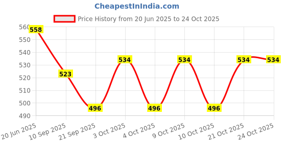 flipkart.com vrux Plastic Musical Engine Train, Pack Of 1, Multicolour vrux Price History Graph from 20 Jun 2025 to 23 Oct 2025