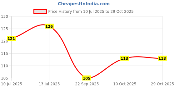 flipkart.com yoshiva Plastic Nazar battu, Dhrishti Bommai for Home & Office Entrance Decorative Showpiece - 22 cm yoshiva Price History Graph from 10 Jul 2025 to 28 Oct 2025