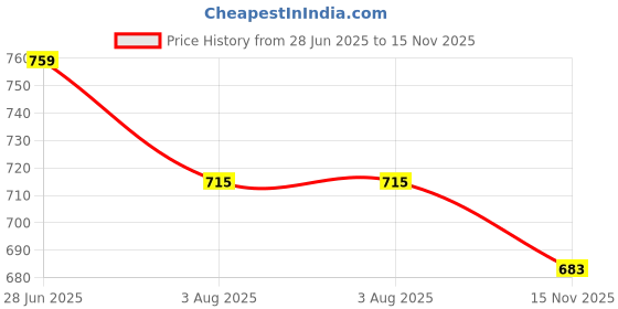 flipkart.com heart home Plastic Nested Hexagon Serving Tray Set for Kitchen-Dining Room|Set of 6|Black Tray heart home Price History Graph from 28 Jun 2025 to 15 Nov 2025