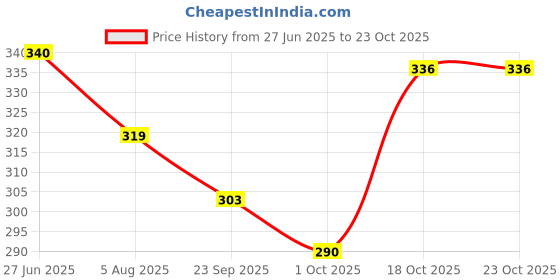 flipkart.com homestic Plastic Netted Design Square Shape Plastic Storage Baskets with lid Large (Pink) Storage Basket homestic Price History Graph from 27 Jun 2025 to 23 Oct 2025