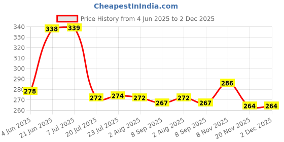 flipkart.com ak hub Plastic New Stylish Design Fruit & Vegetables Kitchen Basket Set Of 3 Plastic (Multicolor) Storage Basket ak hub Price History Graph from 4 Jun 2025 to 2 Dec 2025