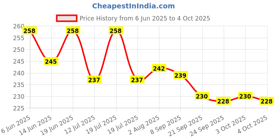 flipkart.com wishkey Plastic Non Toxic BPA Free Rattle wishkey Price History Graph from 6 Jun 2025 to 4 Oct 2025