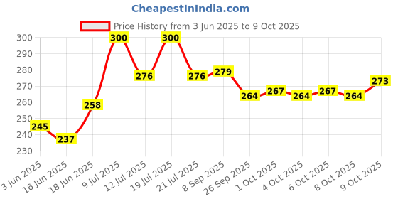 flipkart.com wishkey Plastic Non Toxic BPA Free Shake & Grab Rattles Toys for New Born Baby & Infants Rattle wishkey Price History Graph from 3 Jun 2025 to 9 Oct 2025