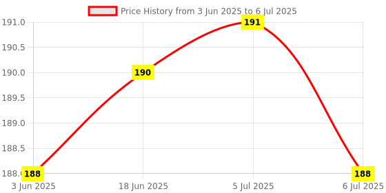 flipkart.com morel PLASTIC NUMERICAL TOKEN COINS ( 1 TO 100 ) ROUND SHAPE PLASTIC TOKEN, (GREEN) morel Price History Graph from 3 Jun 2025 to 6 Jul 2025
