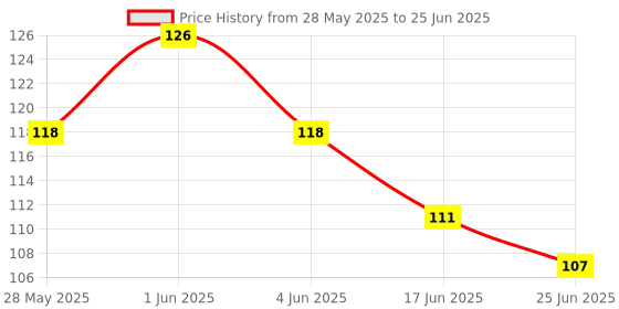flipkart.com royals Plastic Numerical Token/Coins Pack of 1 to 100 royals Price History Graph from 28 May 2025 to 25 Jun 2025