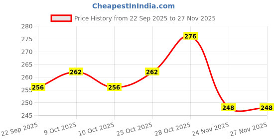 flipkart.com neel Plastic Office Button Bag Folder neel Price History Graph from 22 Sep 2025 to 26 Nov 2025