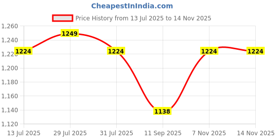 flipkart.com haveu Plastic Open Book Shelf haveu Price History Graph from 13 Jul 2025 to 13 Nov 2025