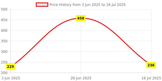 flipkart.com srmaji store Plastic Open Book Shelf srmaji store Price History Graph from 3 Jun 2025 to 16 Jul 2025