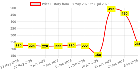 flipkart.com srmaji store Plastic Open Book Shelf srmaji store Price History Graph from 13 May 2025 to 8 Jul 2025