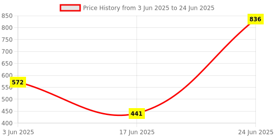 flipkart.com handcuffs Plastic Open Book Shelf handcuffs Price History Graph from 3 Jun 2025 to 24 Jun 2025
