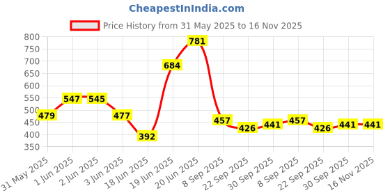 flipkart.com sb07 Plastic Open Book Shelf sb07 Price History Graph from 31 May 2025 to 16 Nov 2025
