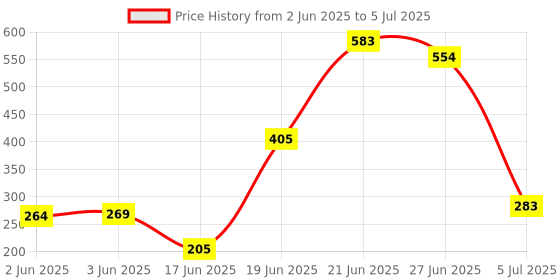 flipkart.com srmaji store Plastic Open Book Shelf srmaji store Price History Graph from 2 Jun 2025 to 5 Jul 2025