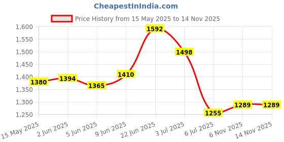 flipkart.com g-kamp japan Plastic Open Book Shelf g-kamp japan Price History Graph from 15 May 2025 to 13 Nov 2025