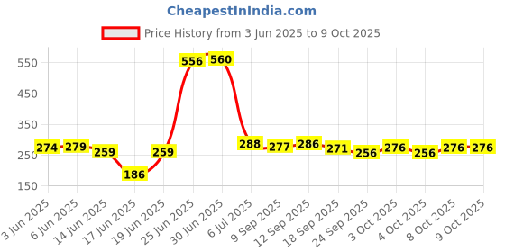 flipkart.com srmaji store Plastic Open Book Shelf srmaji store Price History Graph from 3 Jun 2025 to 9 Oct 2025