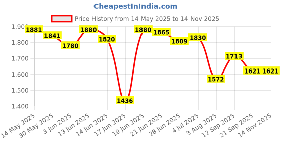 flipkart.com novatic Plastic Open Book Shelf novatic Price History Graph from 14 May 2025 to 13 Nov 2025