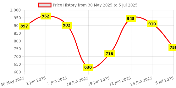 flipkart.com elightway mart Plastic Open Book Shelf elightway mart Price History Graph from 30 May 2025 to 5 Jul 2025