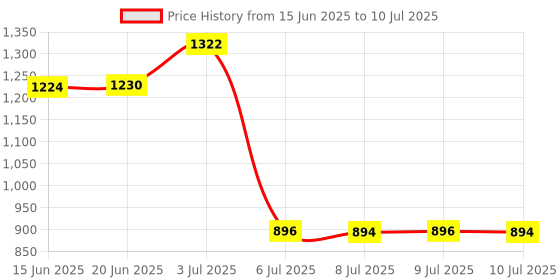 flipkart.com g-kamp japan Plastic Open Book Shelf g-kamp japan Price History Graph from 15 Jun 2025 to 10 Jul 2025