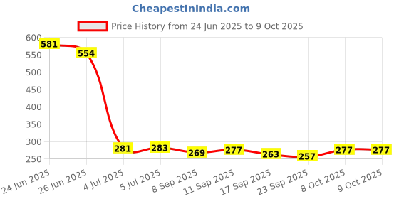 flipkart.com srmaji store Plastic Open Book Shelf srmaji store Price History Graph from 24 Jun 2025 to 8 Oct 2025