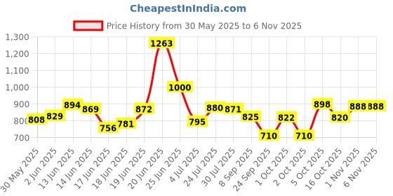 flipkart.com kewror Plastic Open Book Shelf kewror Price History Graph from 30 May 2025 to 5 Nov 2025