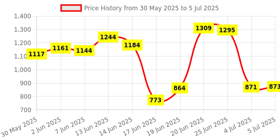 flipkart.com novatic Plastic Open Book Shelf novatic Price History Graph from 30 May 2025 to 5 Jul 2025