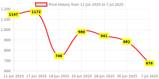 flipkart.com g-kamp japan Plastic Open Book Shelf g-kamp japan Price History Graph from 11 Jun 2025 to 7 Jul 2025