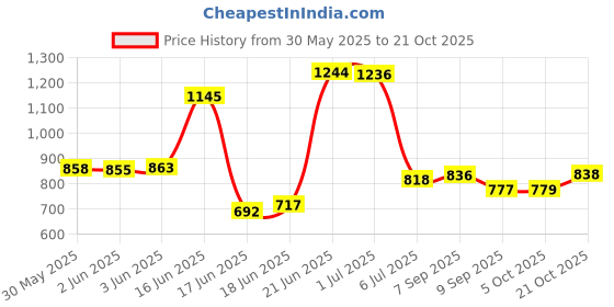 flipkart.com 3d metro super store Plastic Open Book Shelf 3d metro super store Price History Graph from 30 May 2025 to 21 Oct 2025