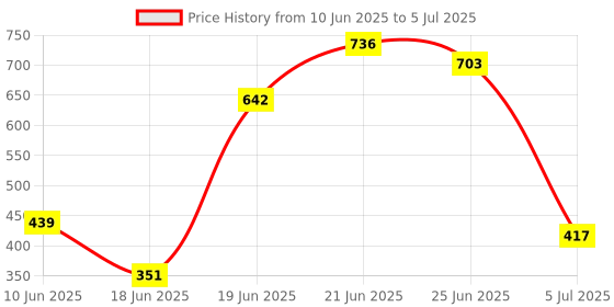 flipkart.com saklak Plastic Open Book Shelf saklak Price History Graph from 10 Jun 2025 to 5 Jul 2025