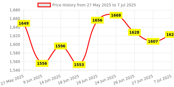 flipkart.com novatic Plastic Open Book Shelf novatic Price History Graph from 27 May 2025 to 7 Jul 2025