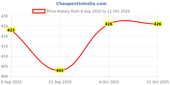 flipkart.com dazzy Plastic Open Book Shelf dazzy Price History Graph from 8 Sep 2025 to 10 Oct 2025