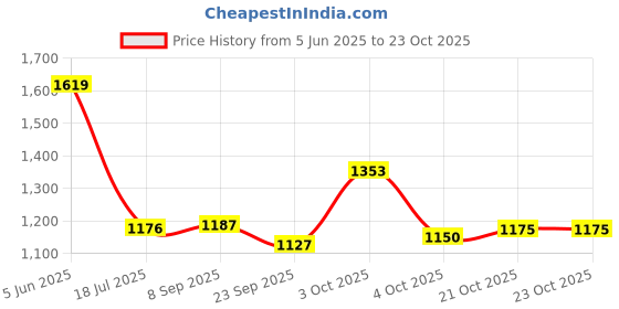 flipkart.com flipkart perfect homes studio Plastic Open Book Shelf flipkart perfect homes studio Price History Graph from 5 Jun 2025 to 21 Oct 2025
