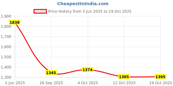 flipkart.com flipkart perfect homes studio Plastic Open Book Shelf flipkart perfect homes studio Price History Graph from 5 Jun 2025 to 15 Oct 2025