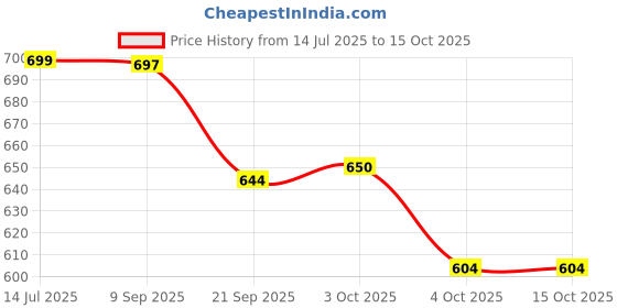 flipkart.com porchex Plastic Open Book Shelf porchex Price History Graph from 14 Jul 2025 to 15 Oct 2025