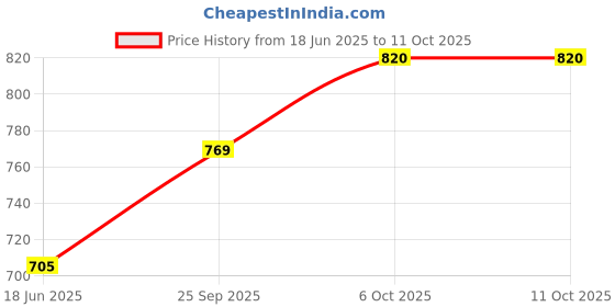 flipkart.com dazzy Plastic Open Book Shelf dazzy Price History Graph from 18 Jun 2025 to 11 Oct 2025