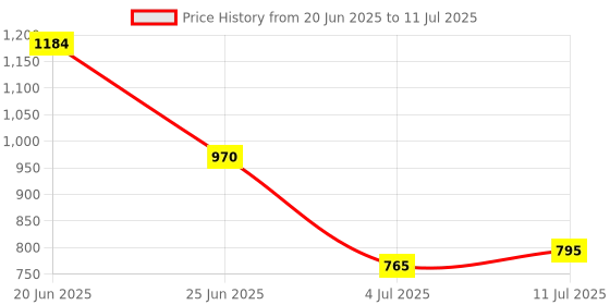 flipkart.com g-kamp japan Plastic Open Book Shelf g-kamp japan Price History Graph from 20 Jun 2025 to 11 Jul 2025