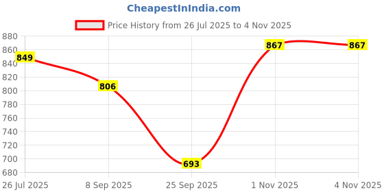 flipkart.com g-kamp japan Plastic Open Book Shelf g-kamp japan Price History Graph from 26 Jul 2025 to 4 Nov 2025