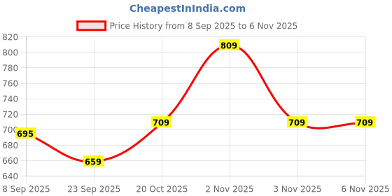 flipkart.com handcuffs Plastic Open Book Shelf handcuffs Price History Graph from 8 Sep 2025 to 6 Nov 2025