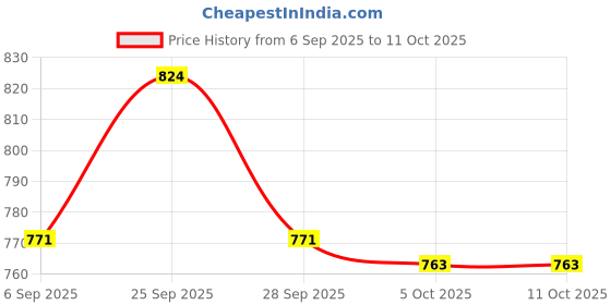 flipkart.com youcopia Plastic Open Book Shelf youcopia Price History Graph from 6 Sep 2025 to 10 Oct 2025