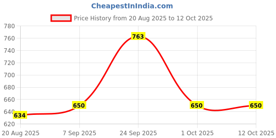 flipkart.com youcopia Plastic Open Book Shelf youcopia Price History Graph from 20 Aug 2025 to 11 Oct 2025
