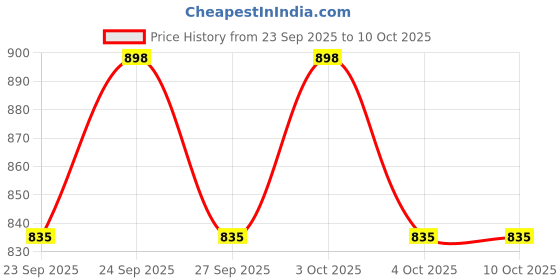 flipkart.com egnito Plastic Open Book Shelf egnito Price History Graph from 23 Sep 2025 to 9 Oct 2025