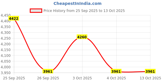 flipkart.com urbancart Plastic Open Book Shelf urbancart Price History Graph from 25 Sep 2025 to 12 Oct 2025