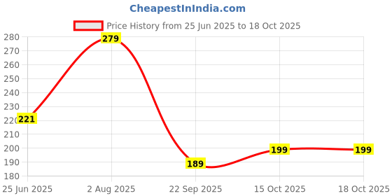 flipkart.com homestic Plastic Open Dustbin, Garbage Bin For Home 5Ltr.- Pack of 2 , Plastic Dustbin homestic Price History Graph from 25 Jun 2025 to 18 Oct 2025