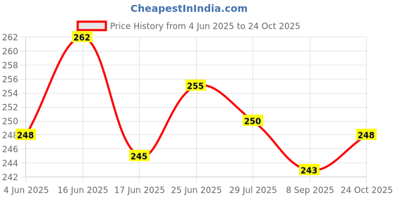 flipkart.com torppeza Plastic Orange Manjira Five line Music Instrument for kirtan, Bhajan Kartal Instrument torppeza Price History Graph from 4 Jun 2025 to 24 Oct 2025