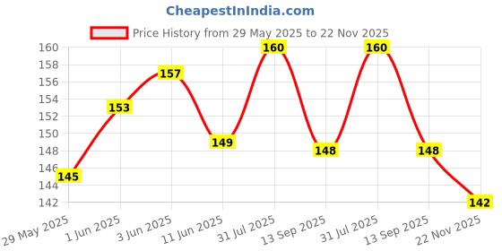 flipkart.com torppeza Plastic Orange Manjira Three line Music Instrument for kirtan, Bhajan Kartal Instrument torppeza Price History Graph from 29 May 2025 to 22 Nov 2025