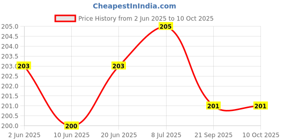 flipkart.com rcsp Plastic Orange Neti Pot rcsp Price History Graph from 2 Jun 2025 to 9 Oct 2025