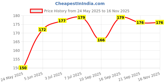 flipkart.com snapdot Plastic Orange Neti Pot snapdot Price History Graph from 24 May 2025 to 15 Nov 2025