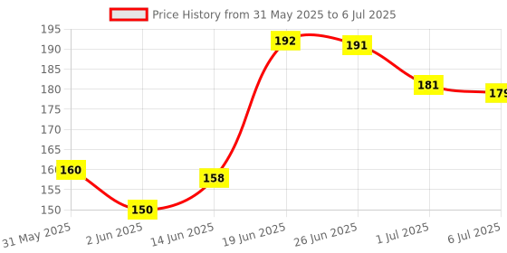 flipkart.com minikidz Plastic Original Rock-a-Stack,Multicolor, Classic Stacking Toy with 7 Colorful Rings to Grasp, Shake, and Stack! (Multicolor) minikidz Price History Graph from 31 May 2025 to 6 Jul 2025