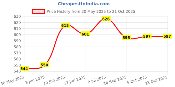 flipkart.com heyday enterprises Plastic Outside Fitting Hookah Mouth Tip heyday enterprises Price History Graph from 30 May 2025 to 20 Oct 2025