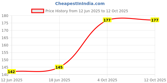 flipkart.com scoria Plastic Outside Fitting Hookah Mouth Tip scoria Price History Graph from 12 Jun 2025 to 11 Oct 2025