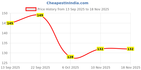 flipkart.com kidswise Plastic (Pack of 12) Table Diya kidswise Price History Graph from 13 Sep 2025 to 17 Nov 2025